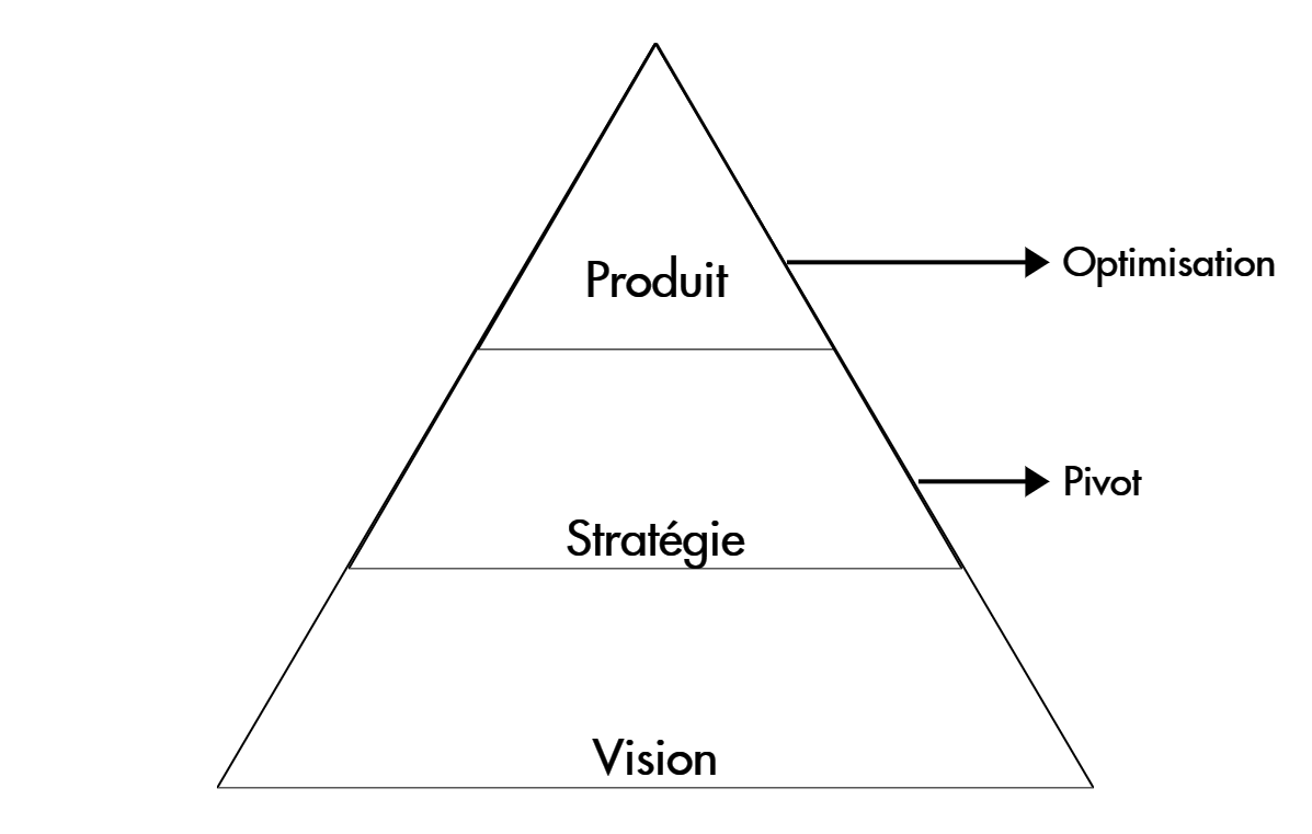 Schema pyramidal Lean Startup Canvas