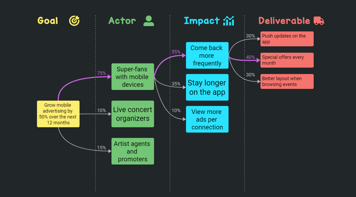 Impact Mapping example