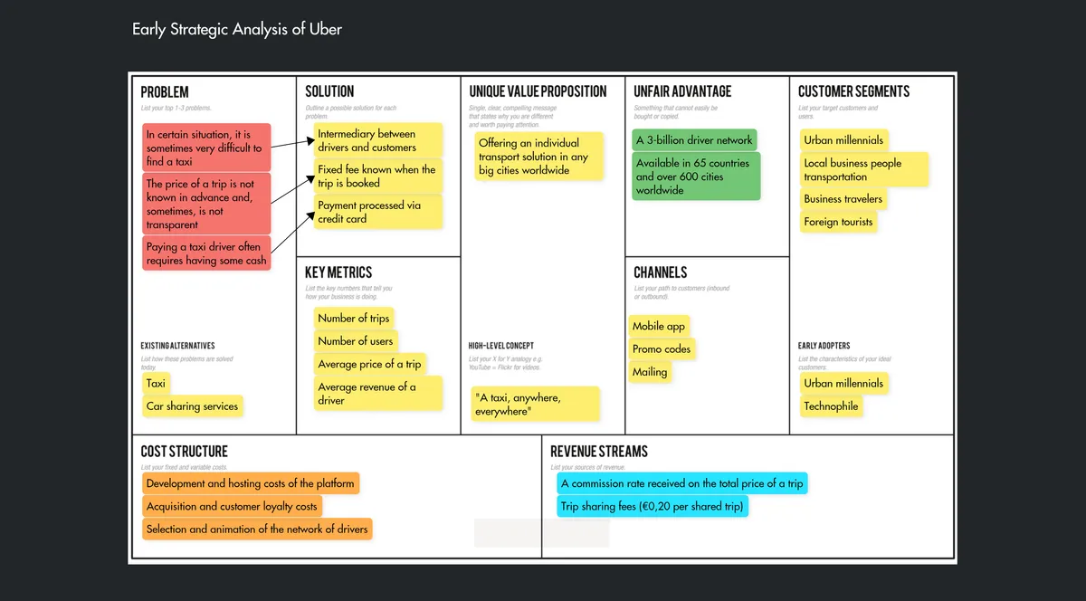 Lean Startup Canvas example