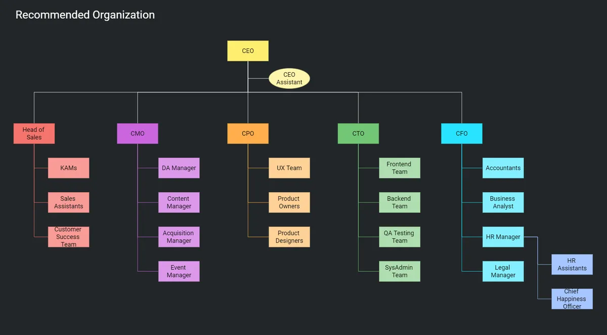 Organization Chart example