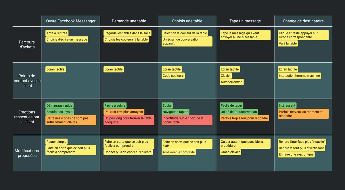 Customer Journey Mapping example