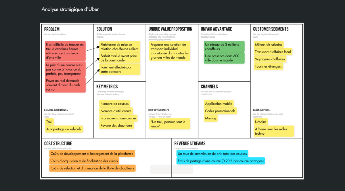 Lean Startup Canvas example