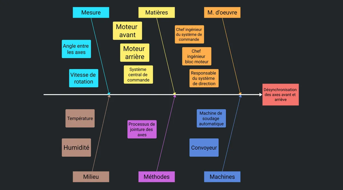 Diagramme de Causes et Effets example