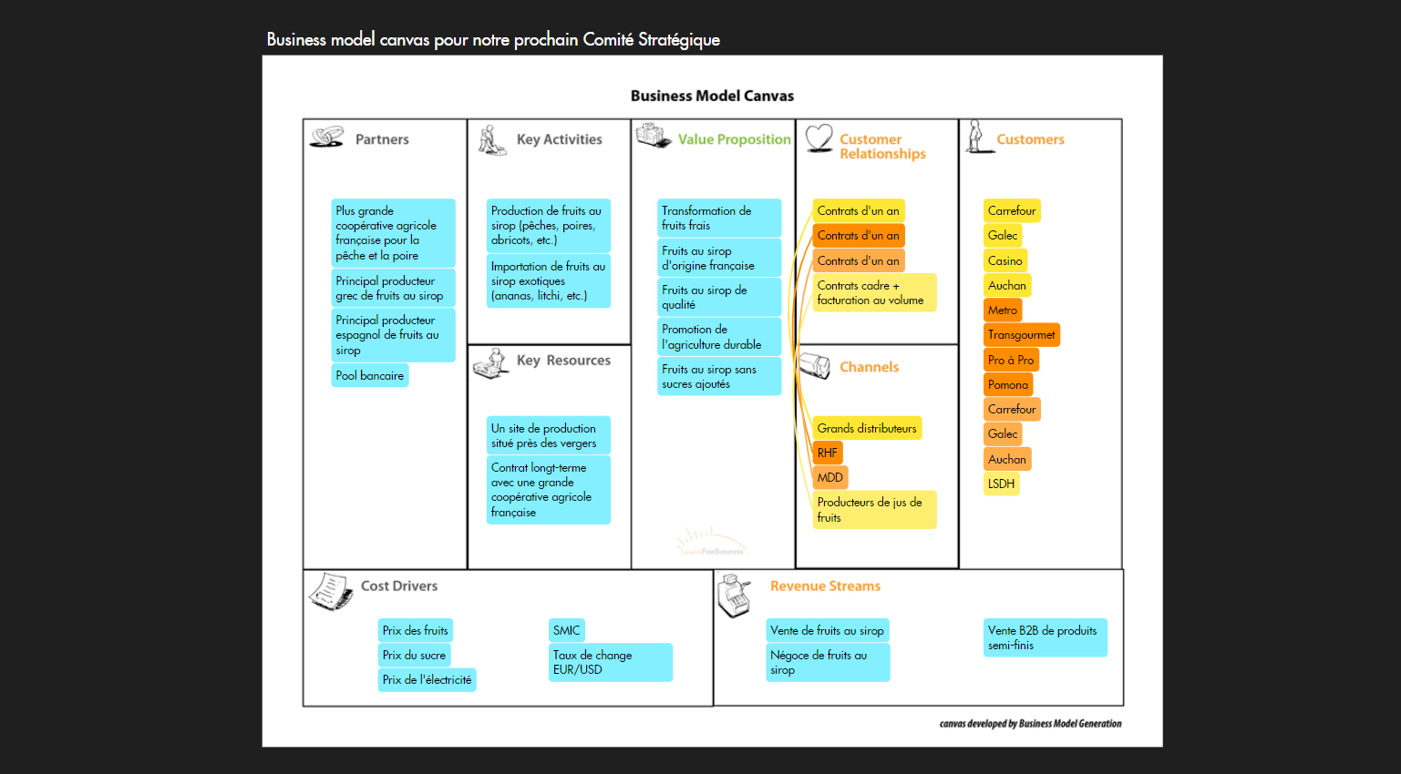 Exemple De Business Model Canvas