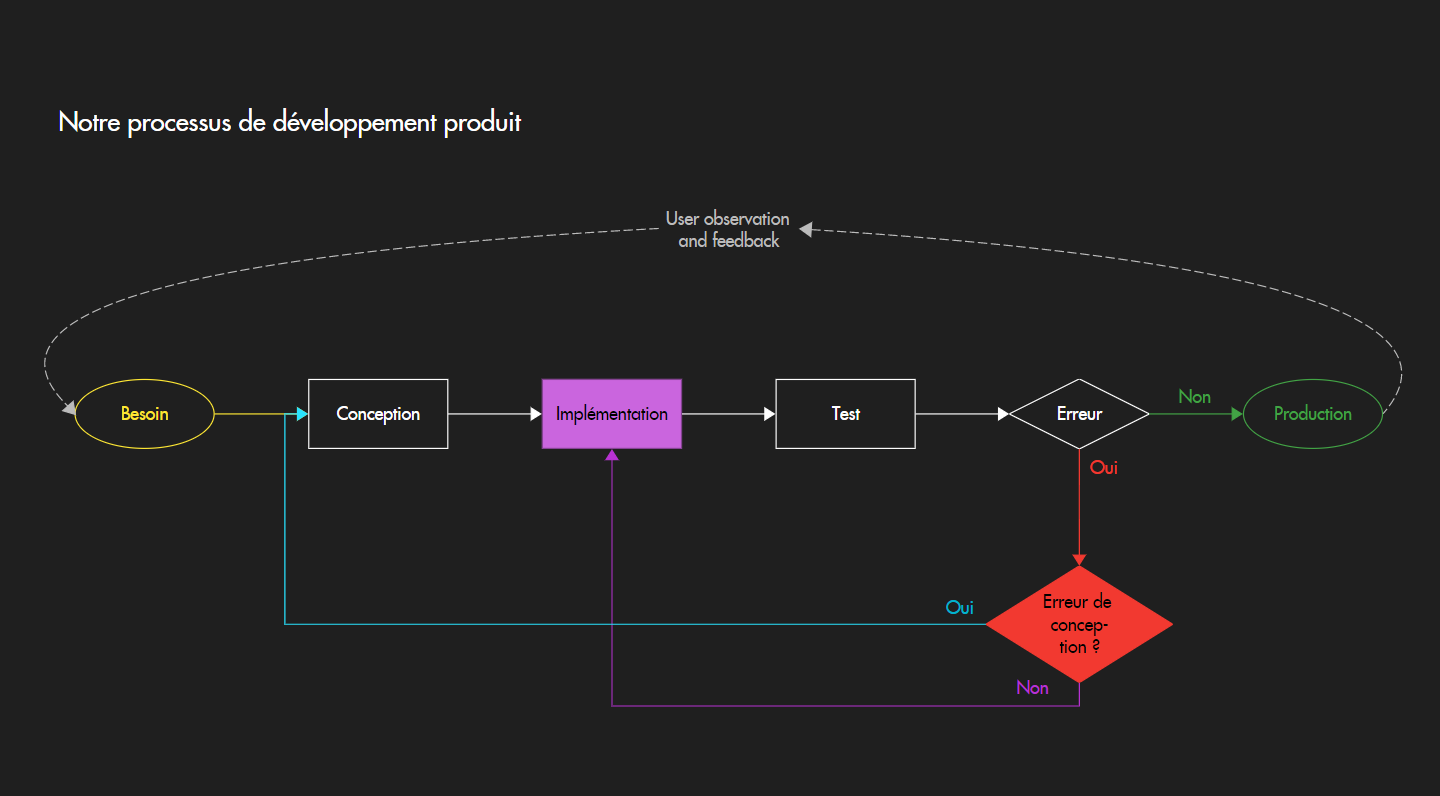 Exemple De Diagramme De Flux 5062