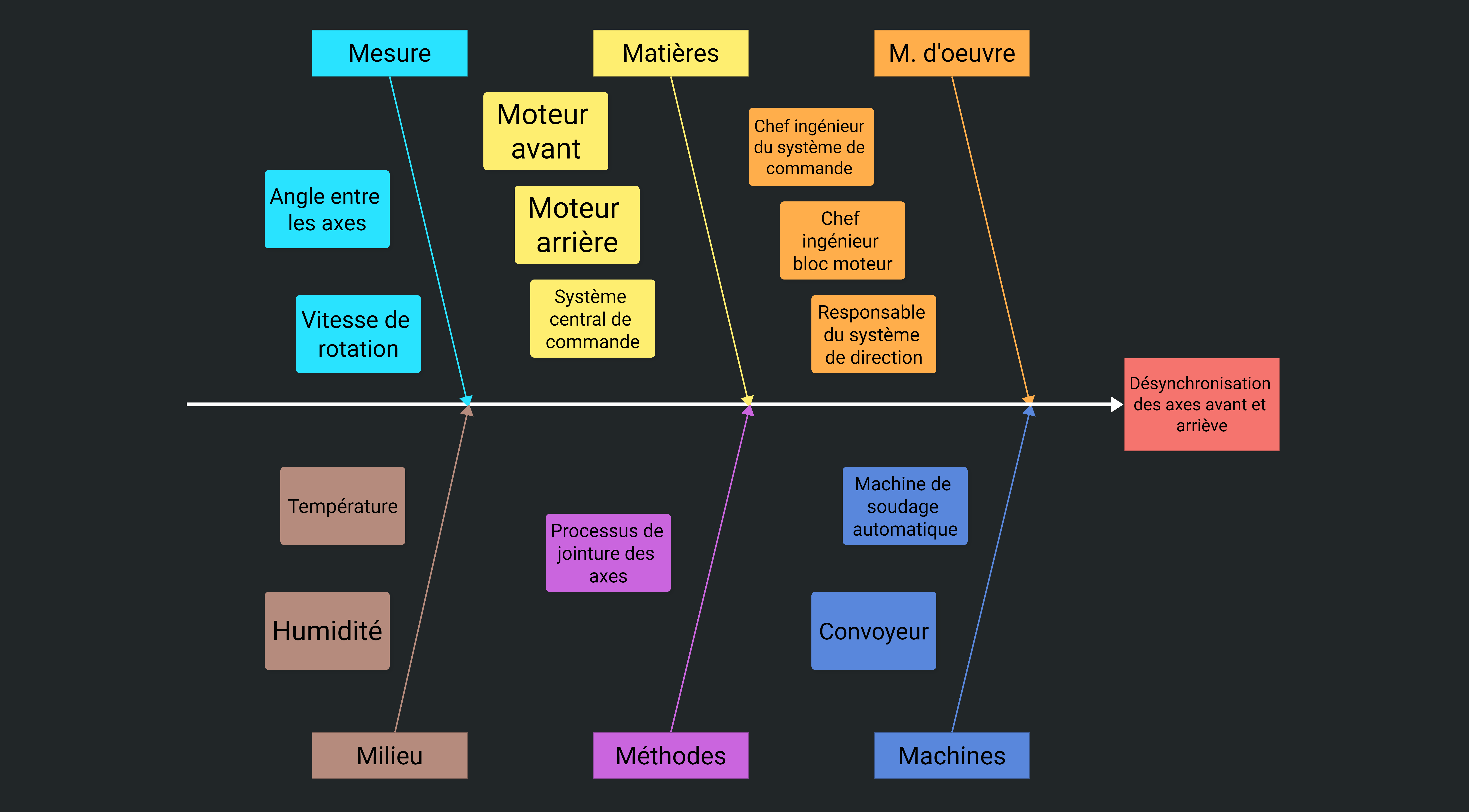 Diagramme de Causes et Effets example