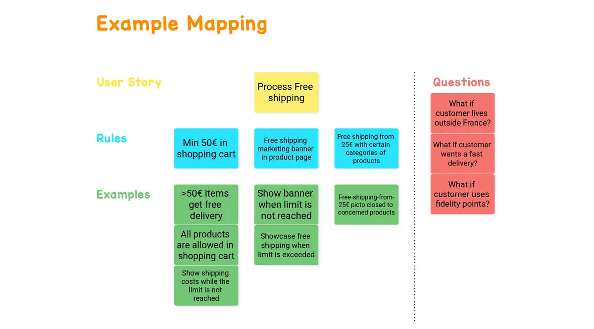 Example Mapping example
