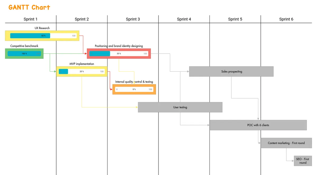 Gantt Chart - Example - Draft.io