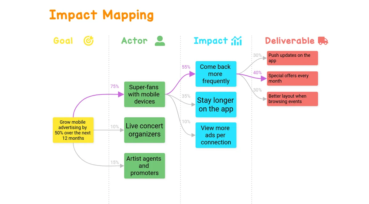 Impact Mapping example