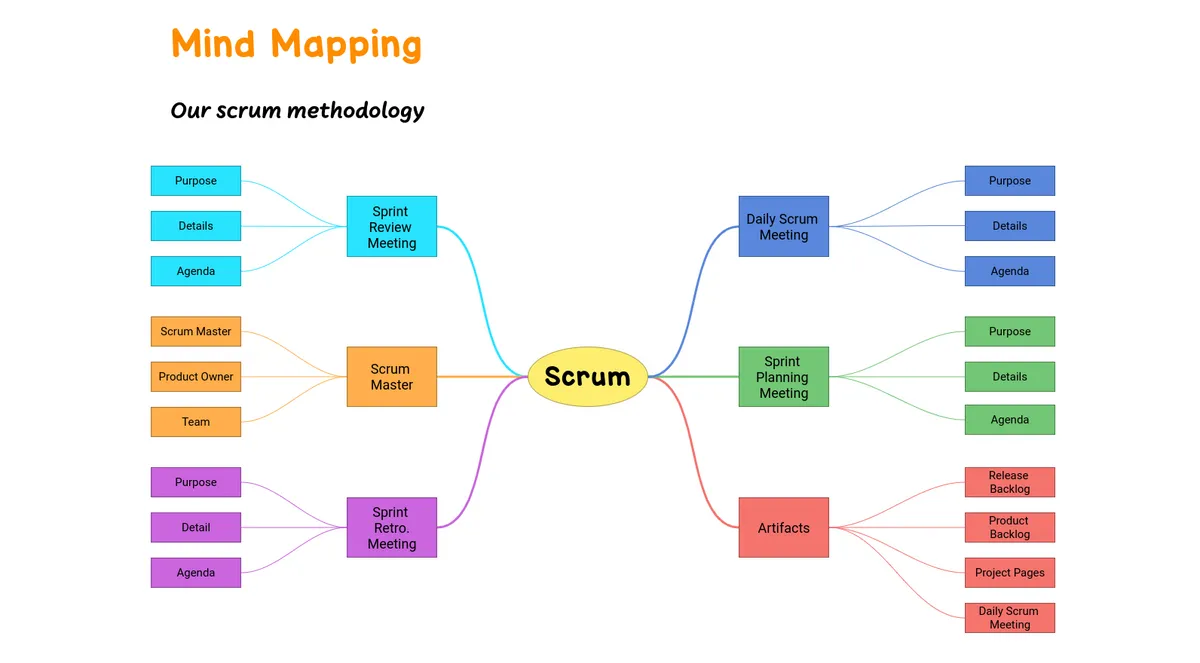 Mind Mapping example