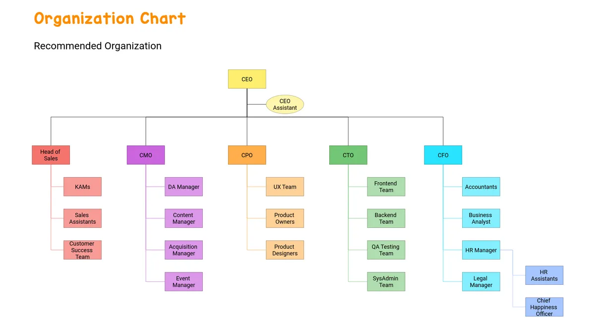 Organization Chart example