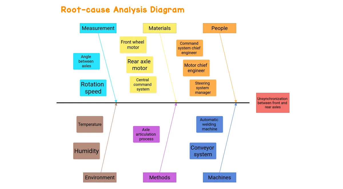 Root-cause Analysis Diagram example