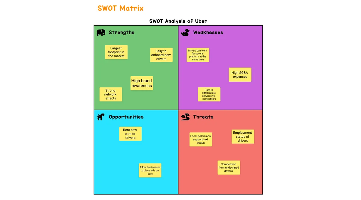SWOT Matrix example