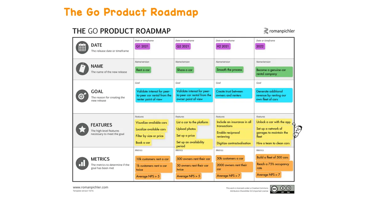 The Go Product Roadmap Example Draft io