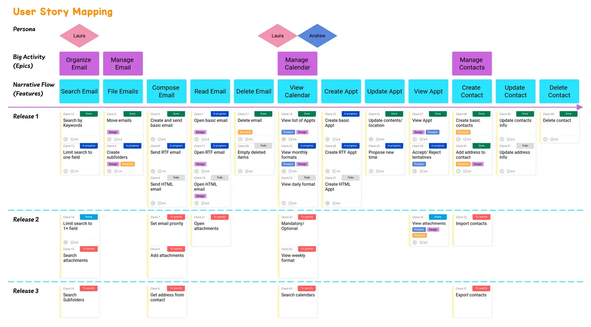 User Story Mapping example