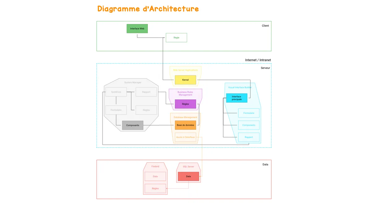 Diagramme d'Architecture example