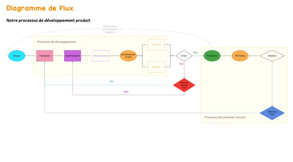 Diagramme de Flux example