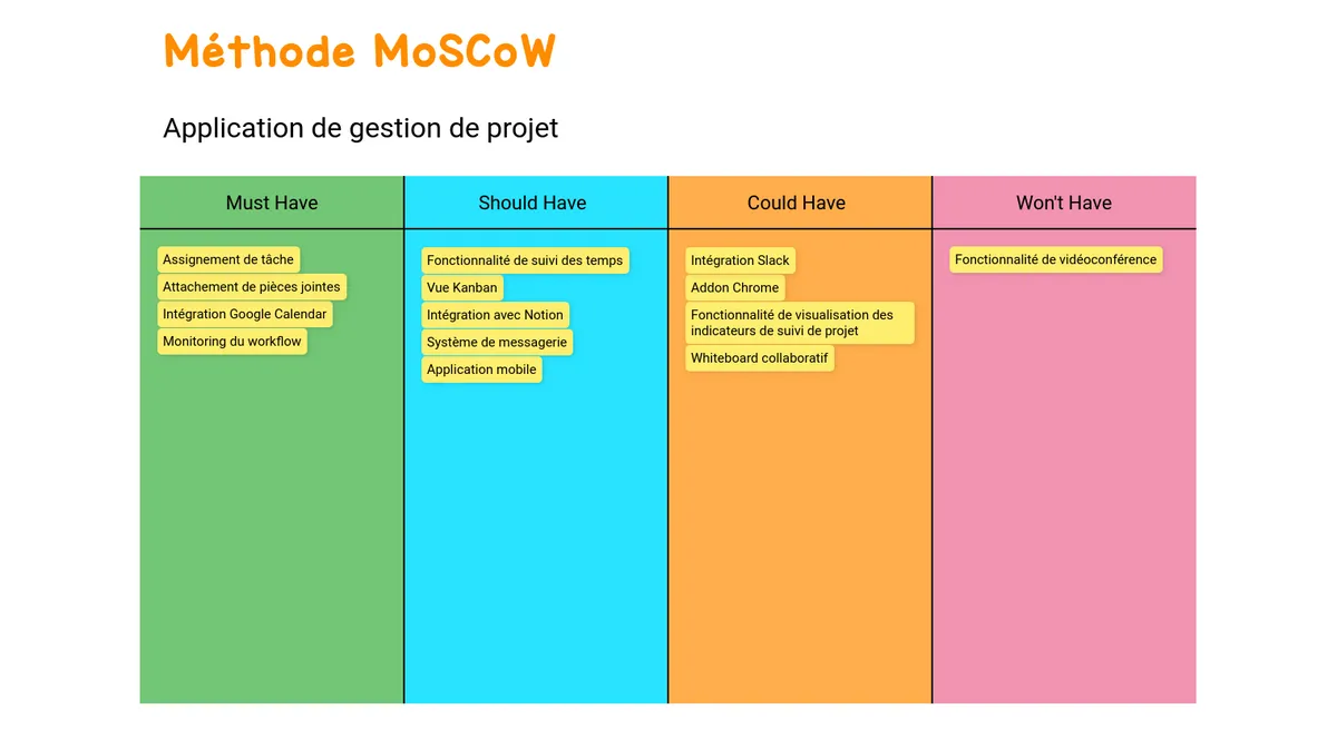Méthode MoSCoW example