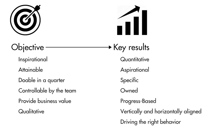 Example of OKR Framework.