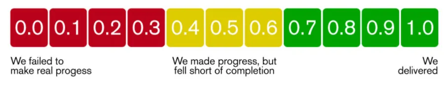 OKR Framework Scale.