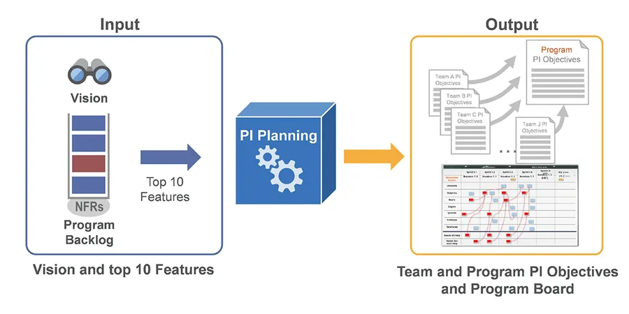 Le processus de PI Planning d’après le framework SAFe.