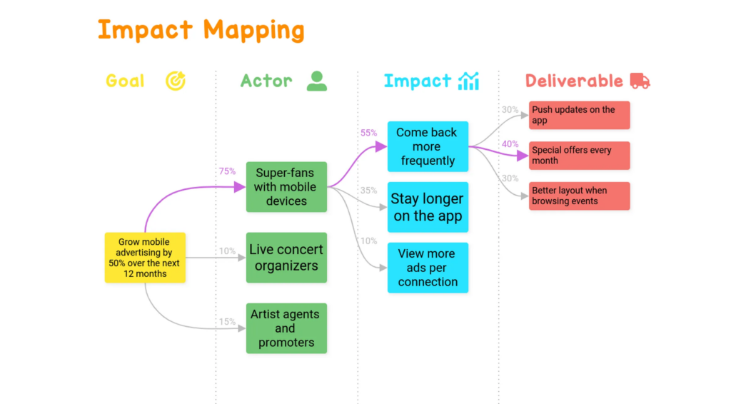 Draft.io - Impact Mapping Example