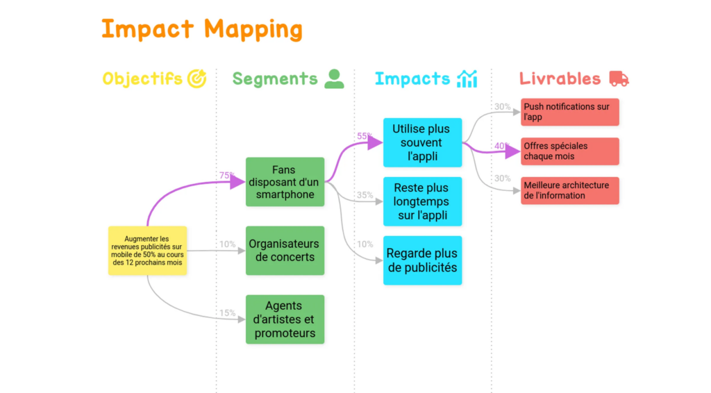 Draft.io - Exemple d'Impact Mapping