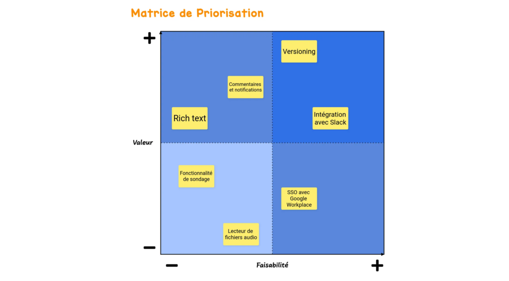 Draft.io - Exemple de Matrice de Priorisation
