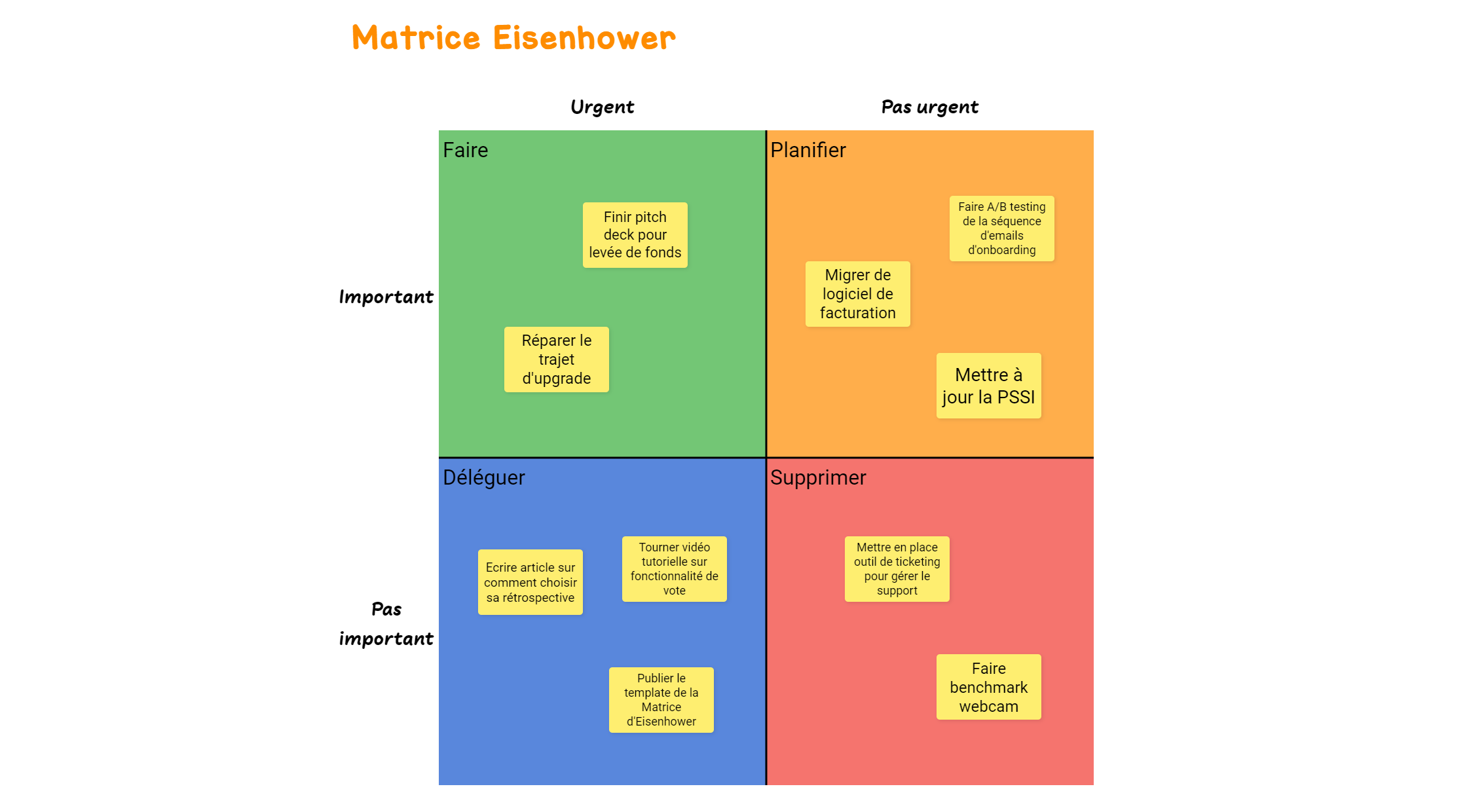 Matrice d'Eisenhower - Exemple